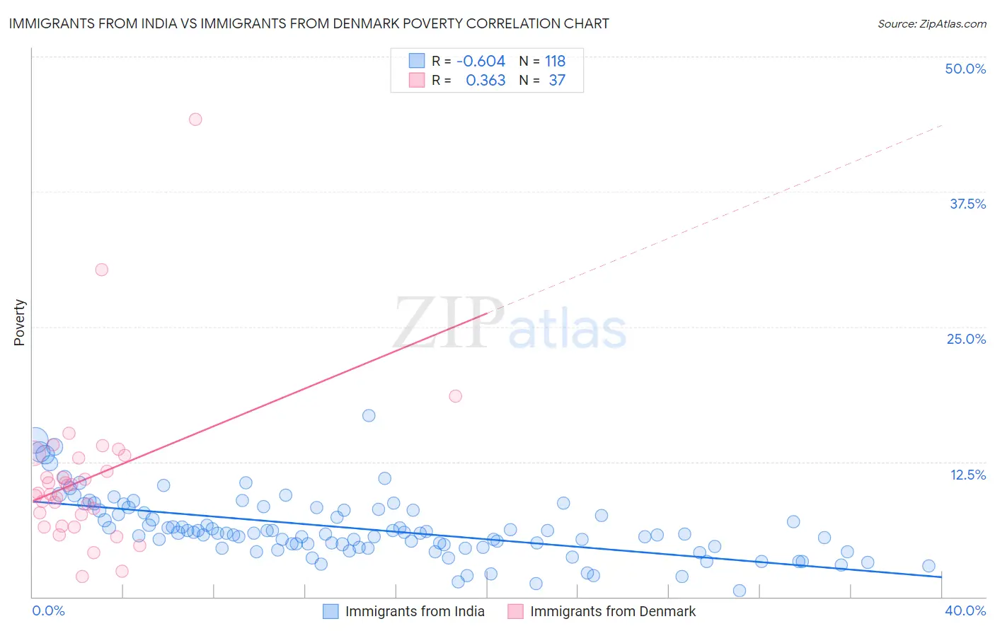 Immigrants from India vs Immigrants from Denmark Poverty