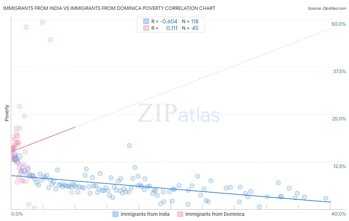 Immigrants from India vs Immigrants from Dominica Poverty