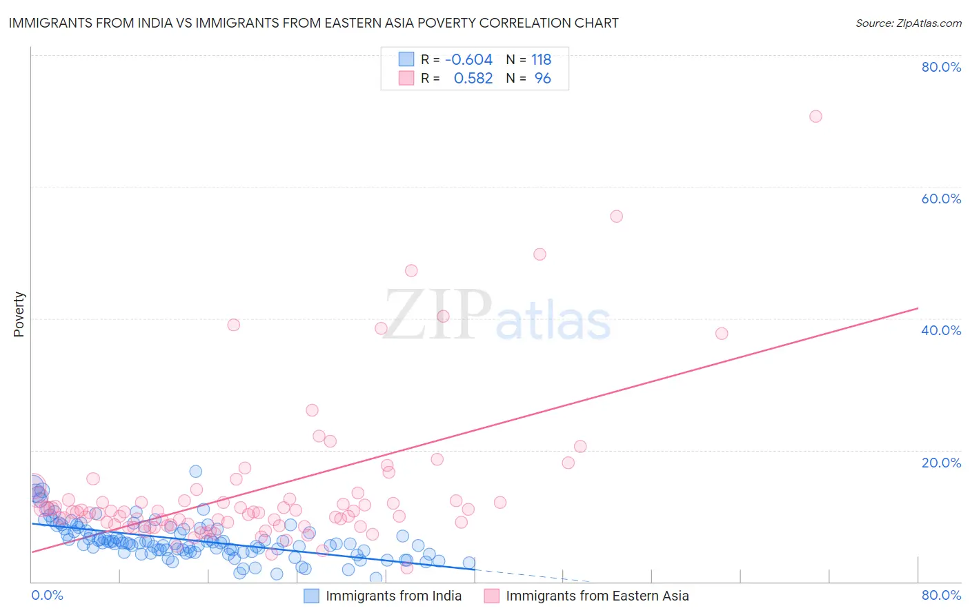 Immigrants from India vs Immigrants from Eastern Asia Poverty
