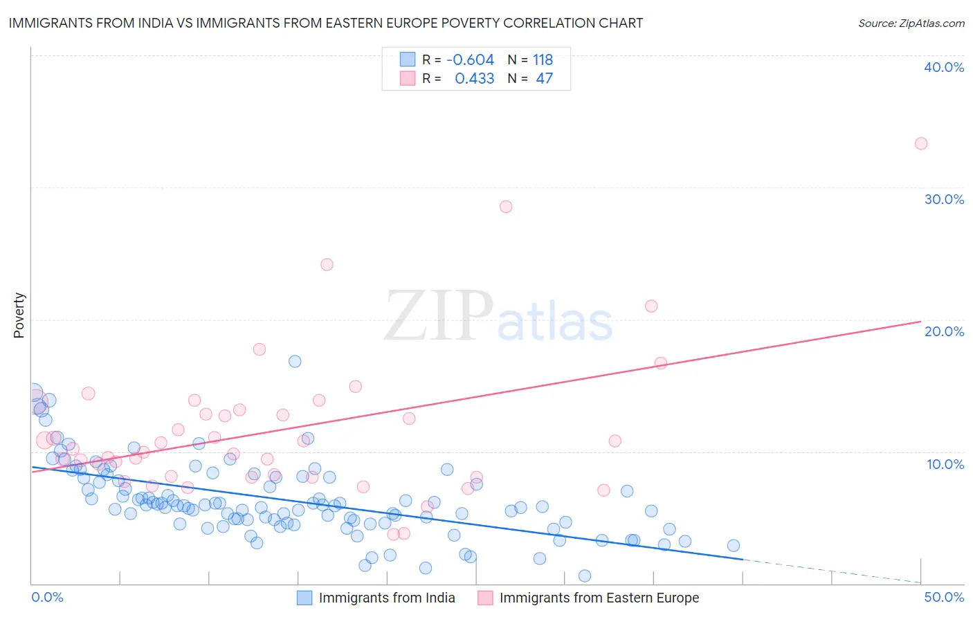 Immigrants from India vs Immigrants from Eastern Europe Poverty