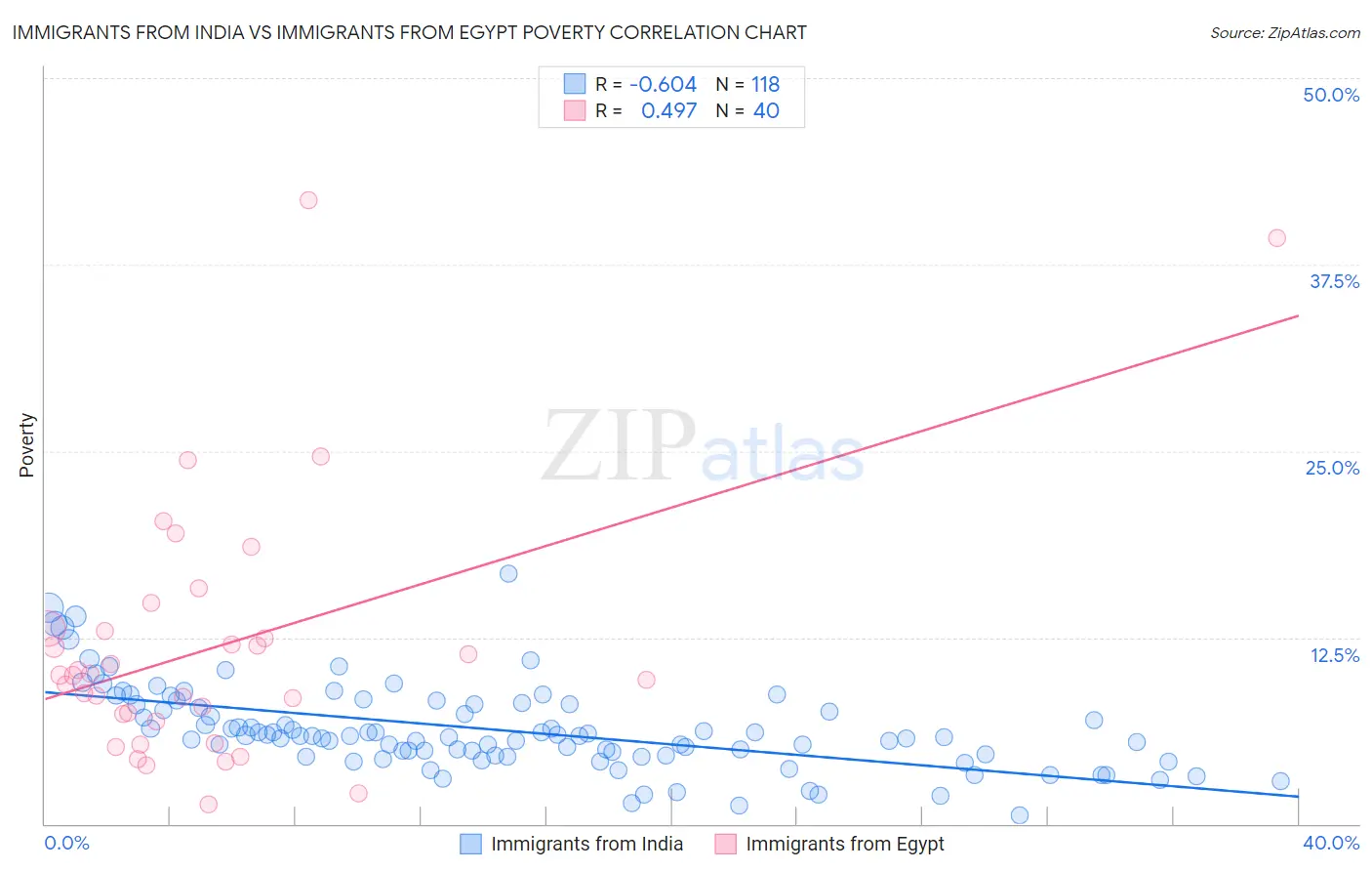 Immigrants from India vs Immigrants from Egypt Poverty