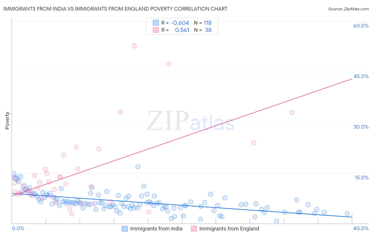 Immigrants from India vs Immigrants from England Poverty