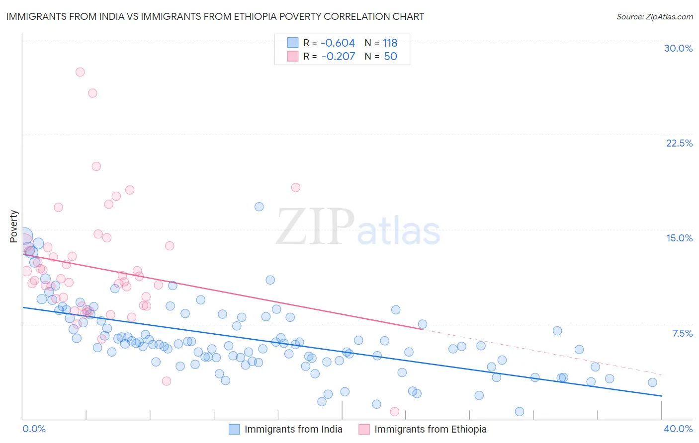 Immigrants from India vs Immigrants from Ethiopia Poverty