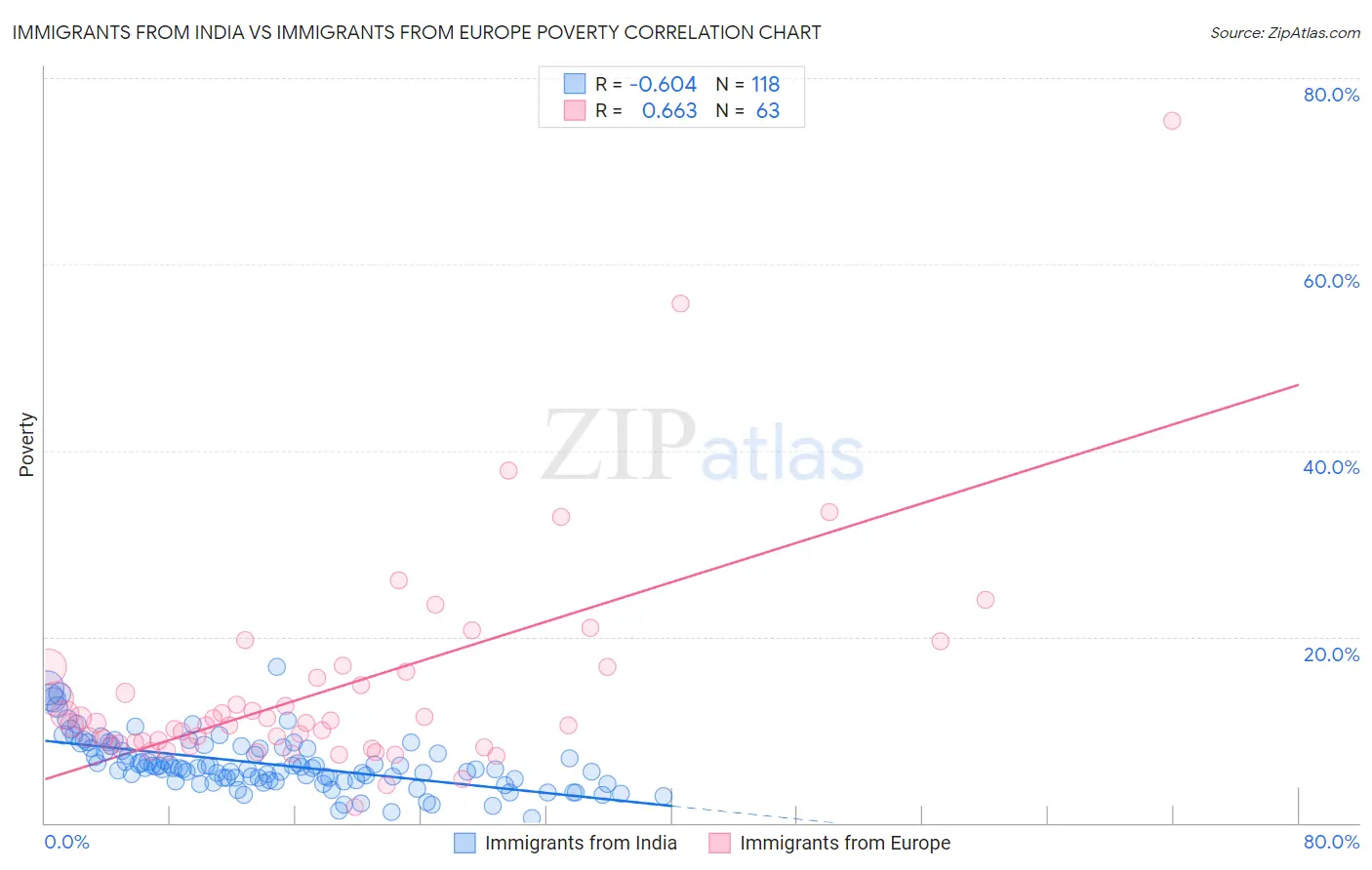 Immigrants from India vs Immigrants from Europe Poverty