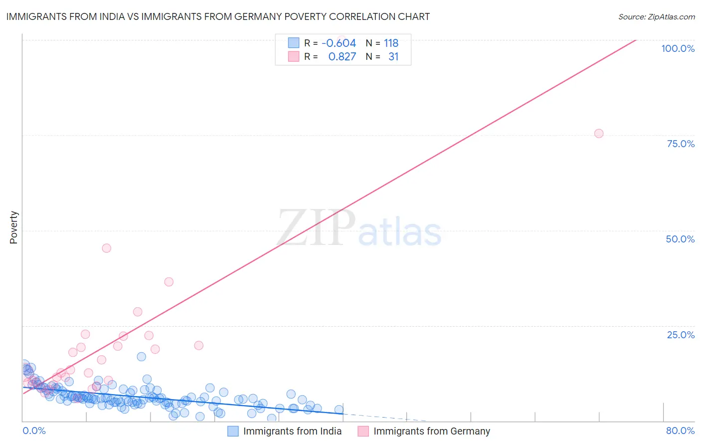 Immigrants from India vs Immigrants from Germany Poverty