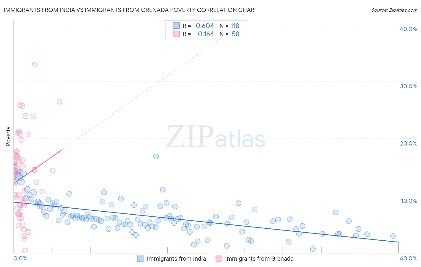 Immigrants from India vs Immigrants from Grenada Poverty