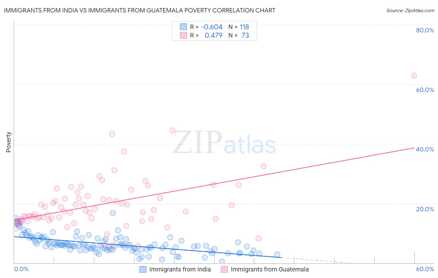 Immigrants from India vs Immigrants from Guatemala Poverty