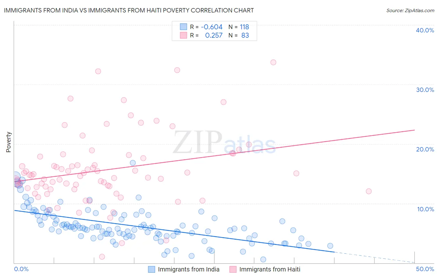 Immigrants from India vs Immigrants from Haiti Poverty