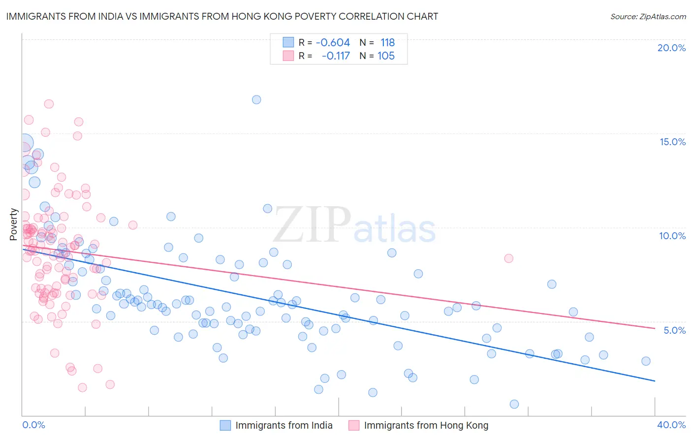 Immigrants from India vs Immigrants from Hong Kong Poverty