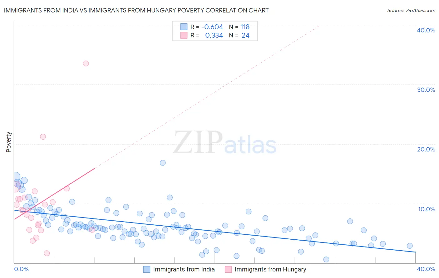 Immigrants from India vs Immigrants from Hungary Poverty