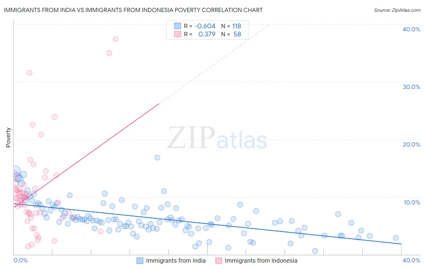 Immigrants from India vs Immigrants from Indonesia Poverty