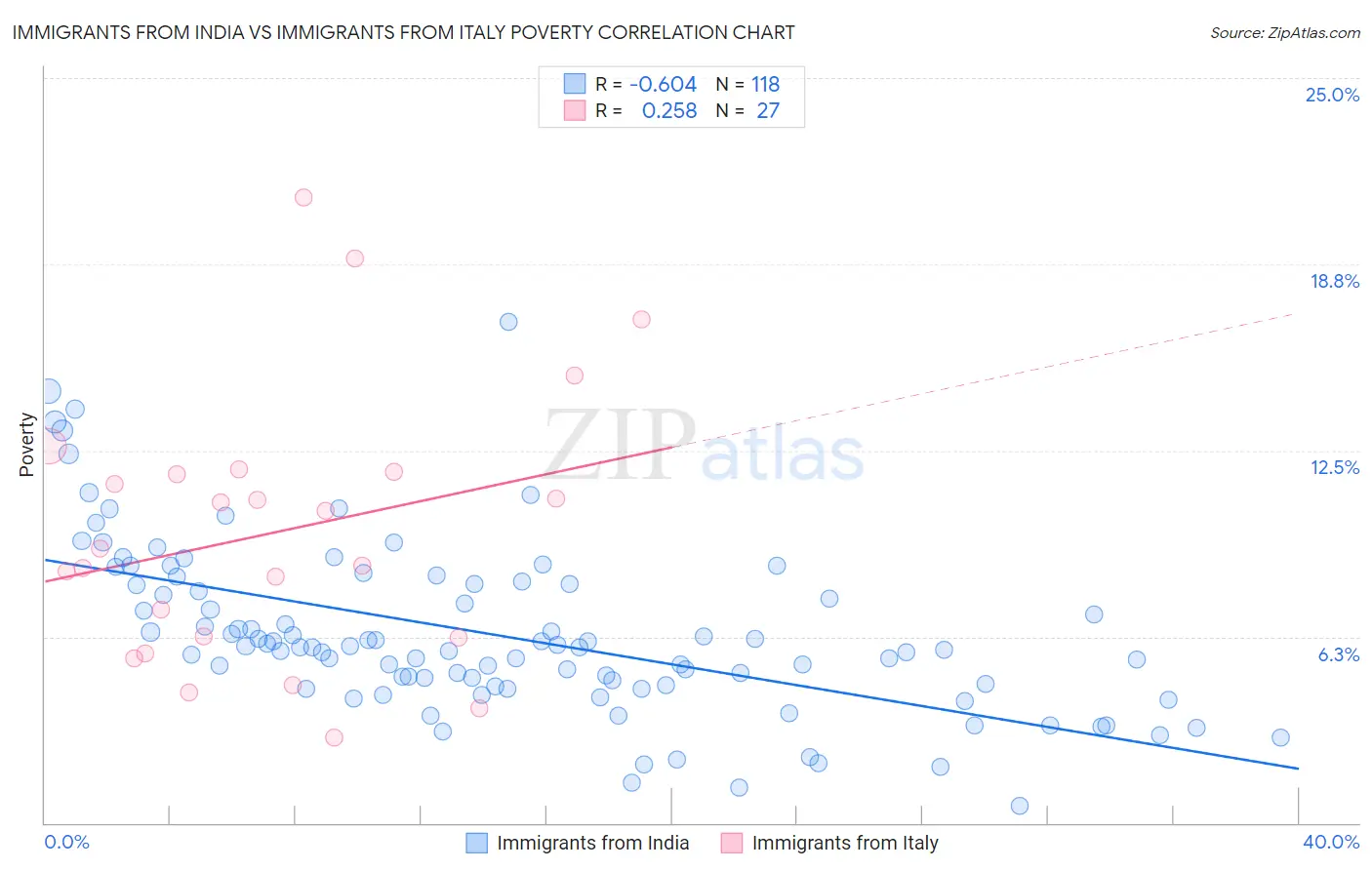 Immigrants from India vs Immigrants from Italy Poverty