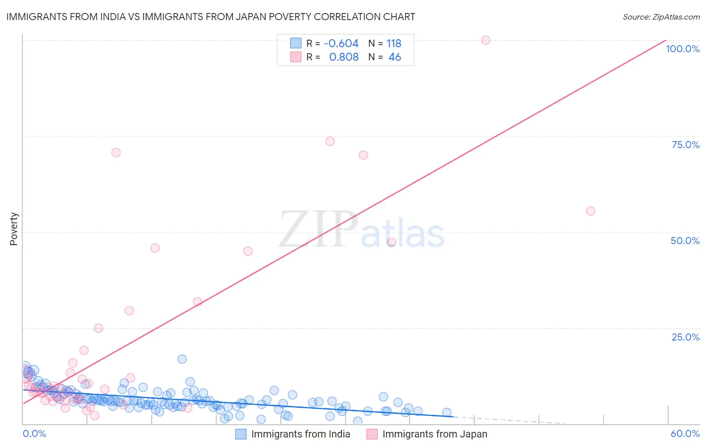 Immigrants from India vs Immigrants from Japan Poverty