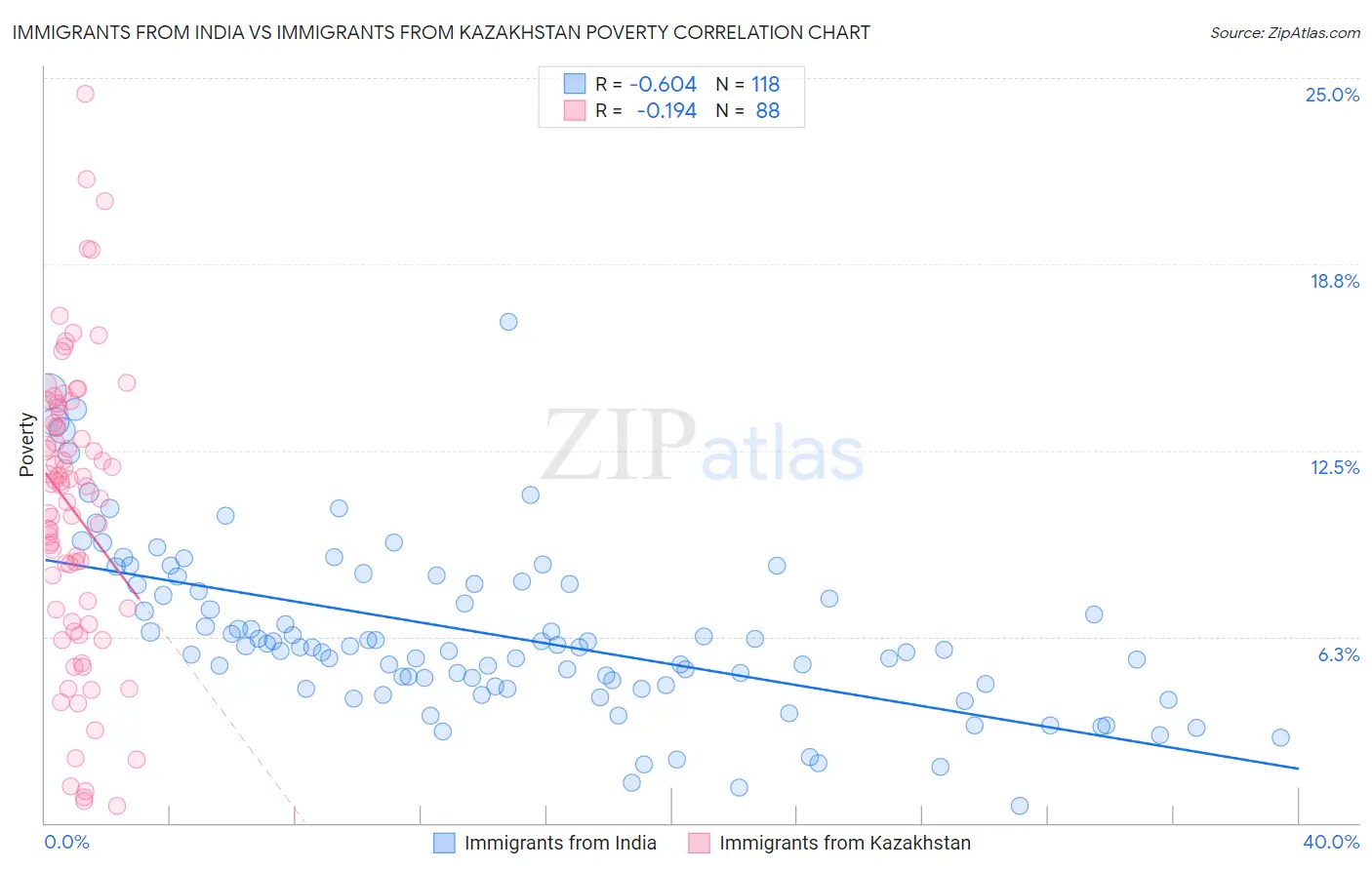 Immigrants from India vs Immigrants from Kazakhstan Poverty