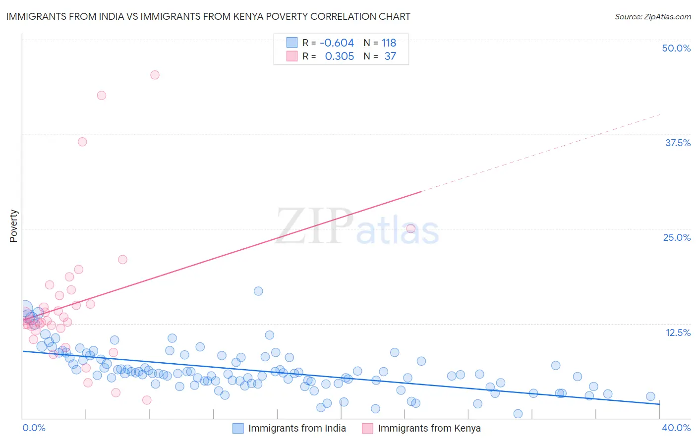 Immigrants from India vs Immigrants from Kenya Poverty