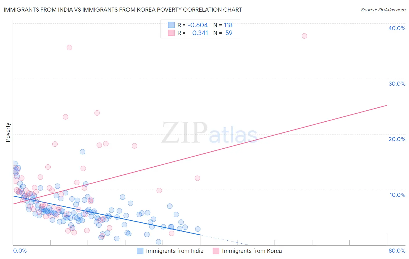 Immigrants from India vs Immigrants from Korea Poverty