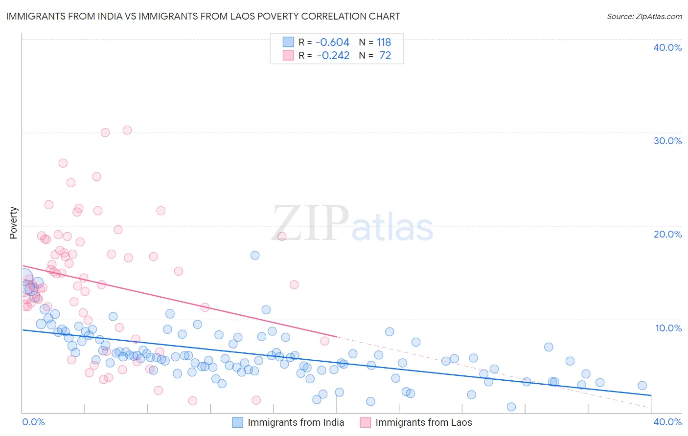 Immigrants from India vs Immigrants from Laos Poverty