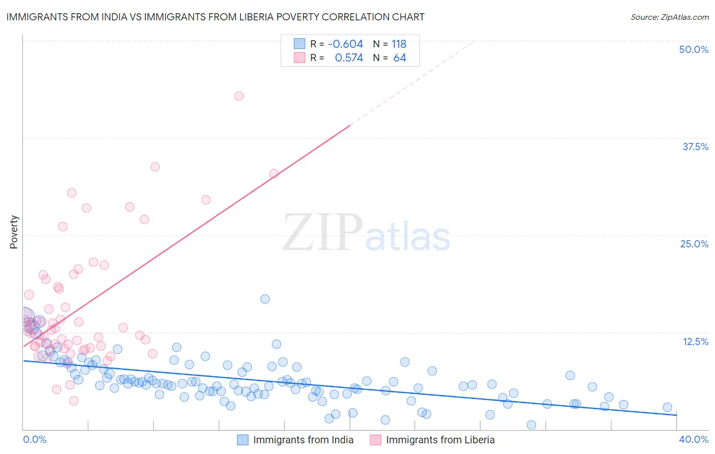 Immigrants from India vs Immigrants from Liberia Poverty