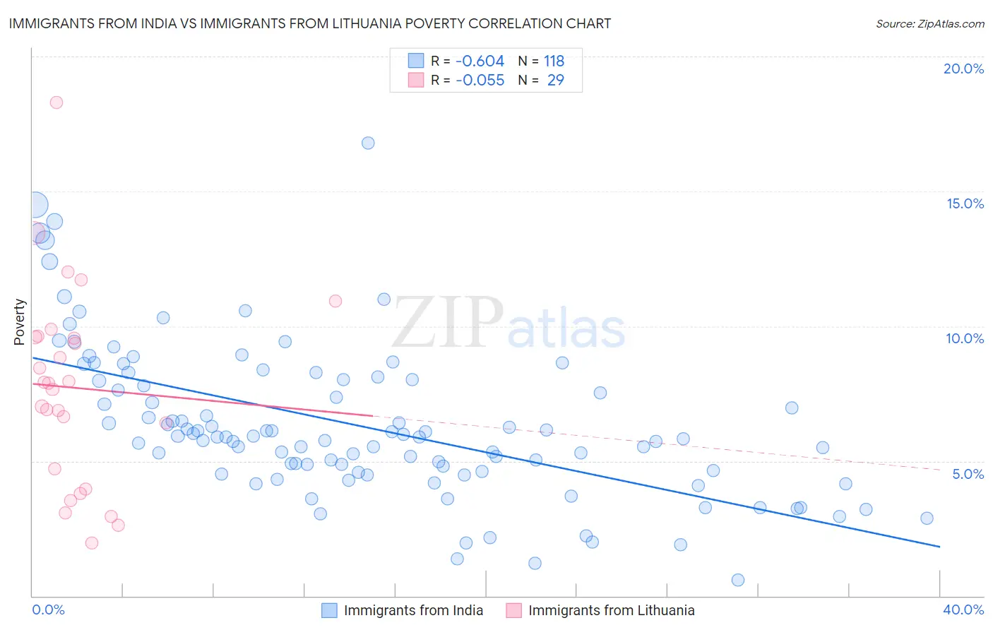 Immigrants from India vs Immigrants from Lithuania Poverty
