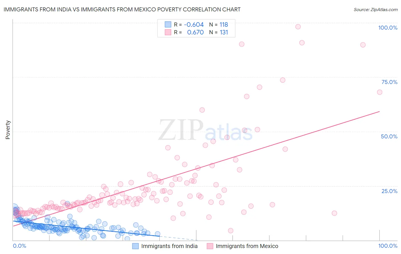 Immigrants from India vs Immigrants from Mexico Poverty