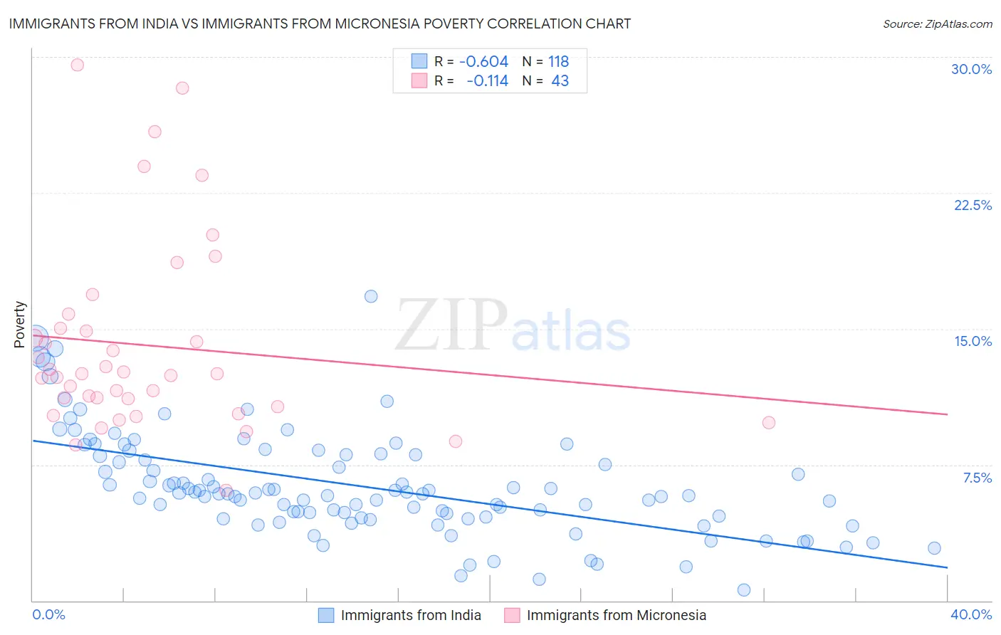 Immigrants from India vs Immigrants from Micronesia Poverty