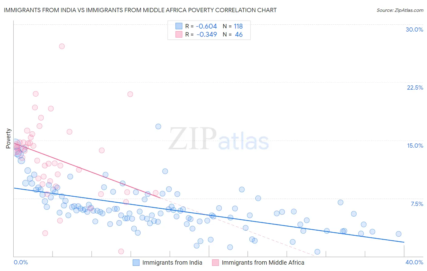 Immigrants from India vs Immigrants from Middle Africa Poverty