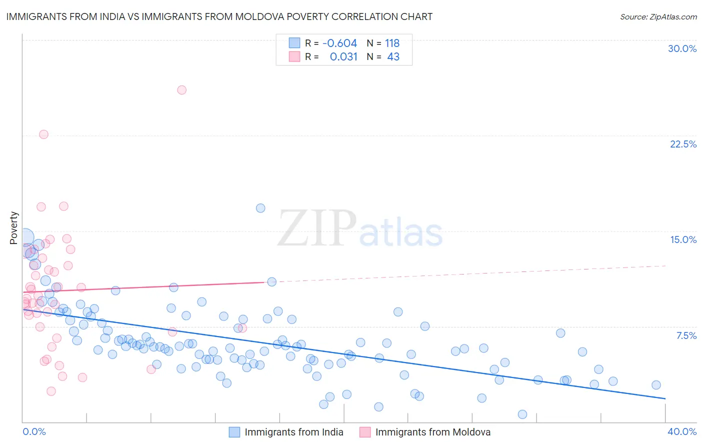 Immigrants from India vs Immigrants from Moldova Poverty