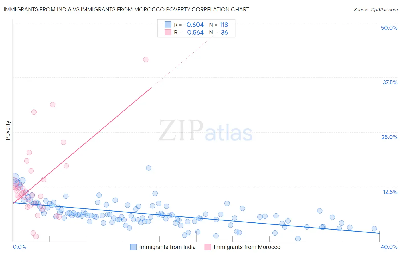 Immigrants from India vs Immigrants from Morocco Poverty