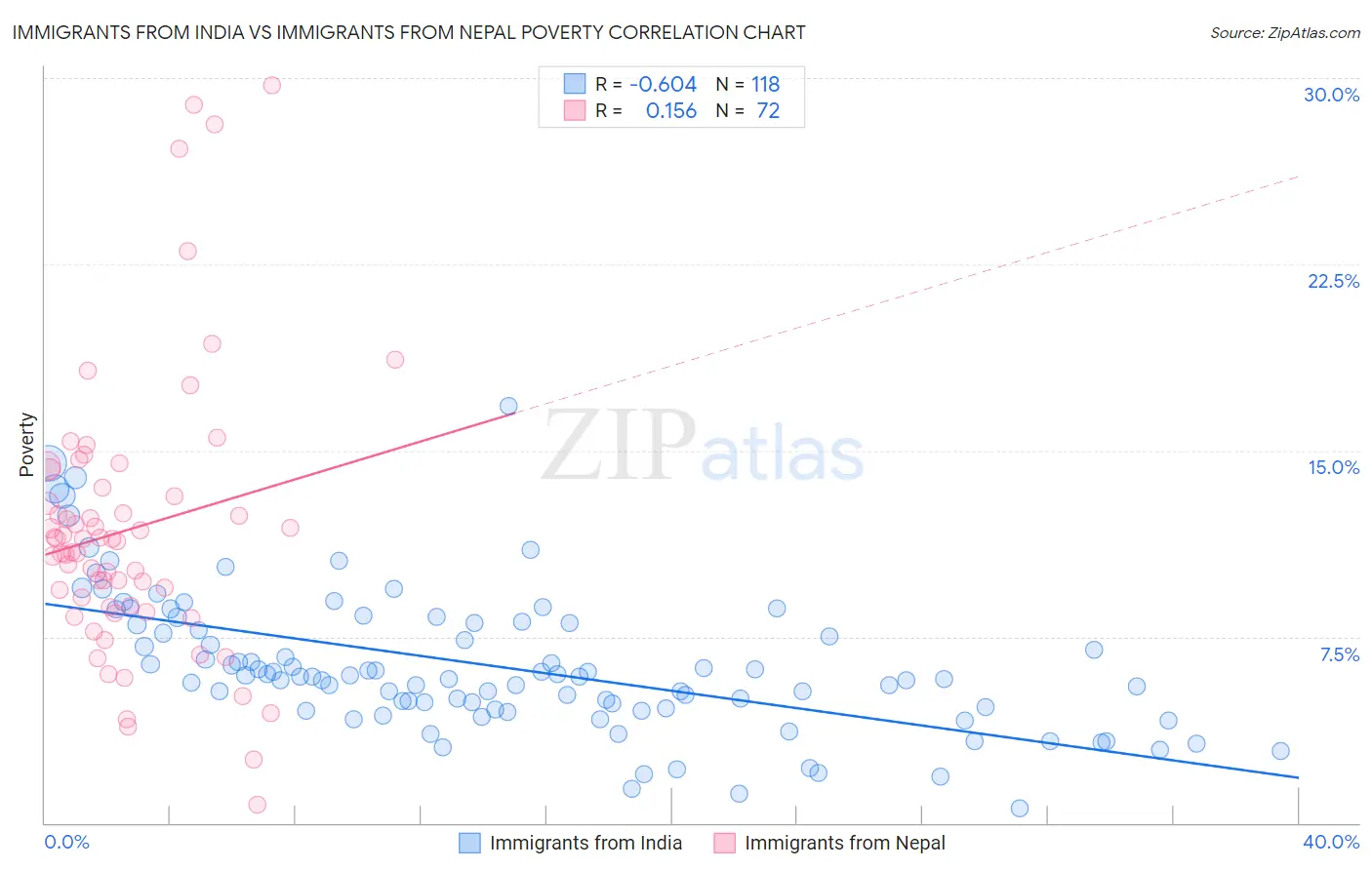 Immigrants from India vs Immigrants from Nepal Poverty