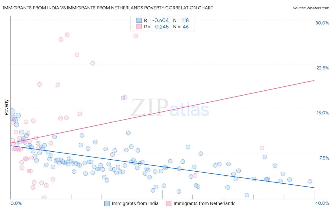 Immigrants from India vs Immigrants from Netherlands Poverty