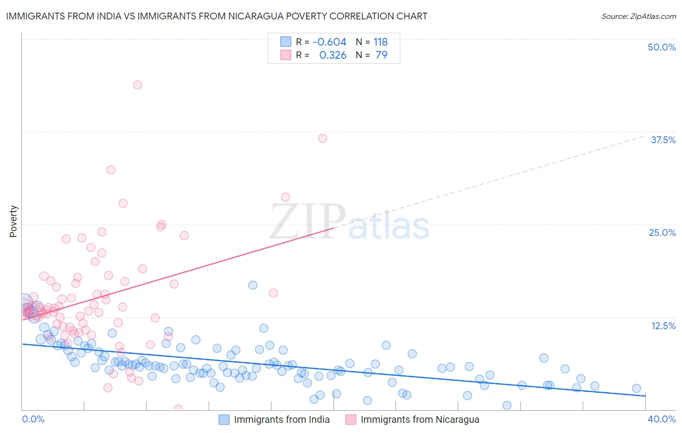 Immigrants from India vs Immigrants from Nicaragua Poverty