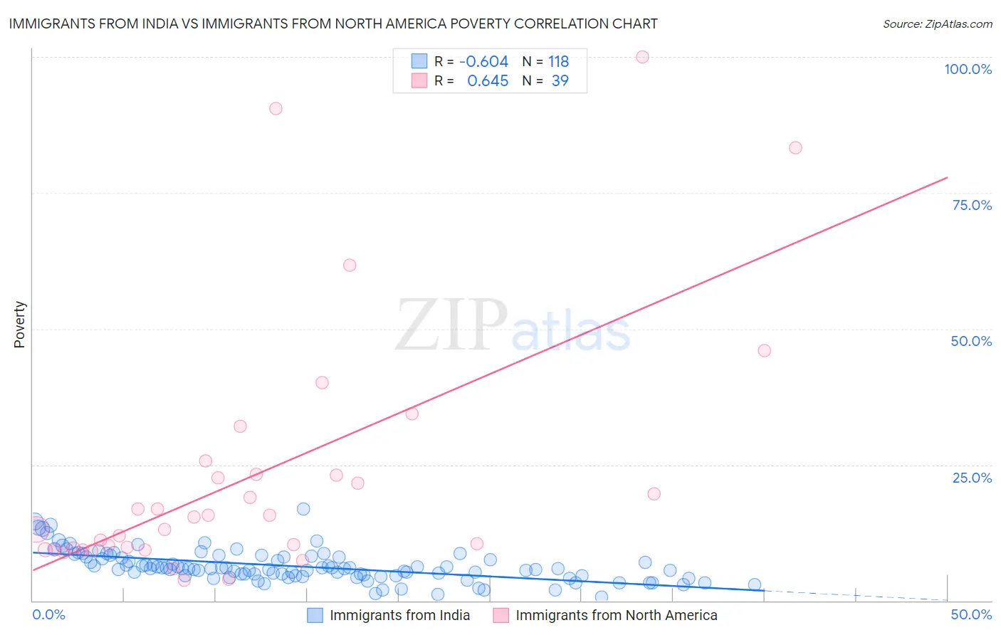Immigrants from India vs Immigrants from North America Poverty