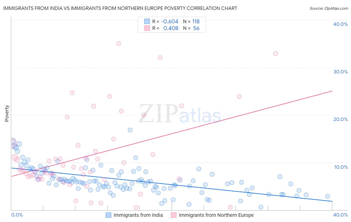 Immigrants from India vs Immigrants from Northern Europe Poverty