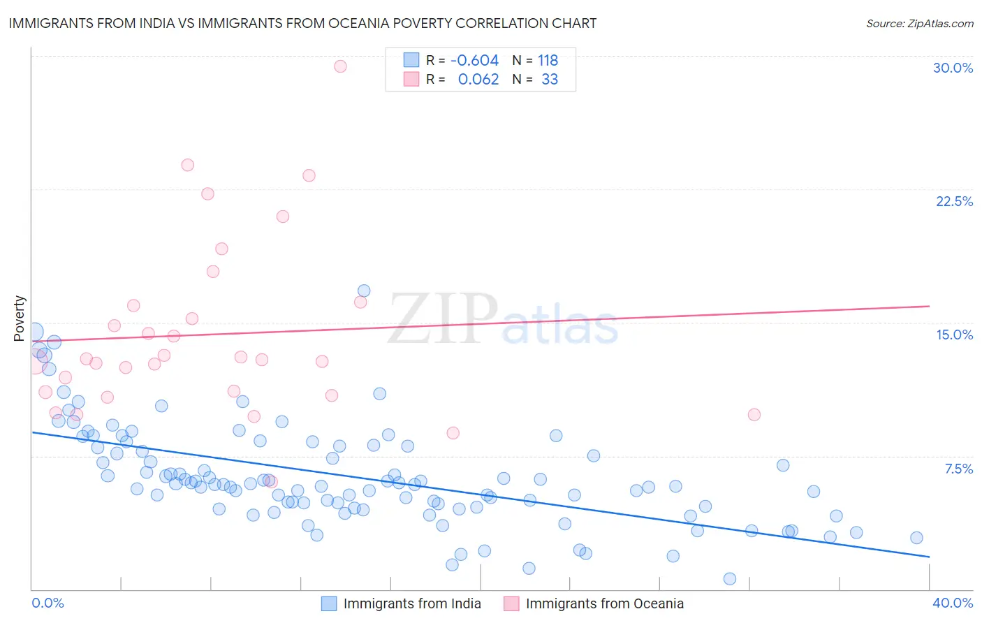 Immigrants from India vs Immigrants from Oceania Poverty
