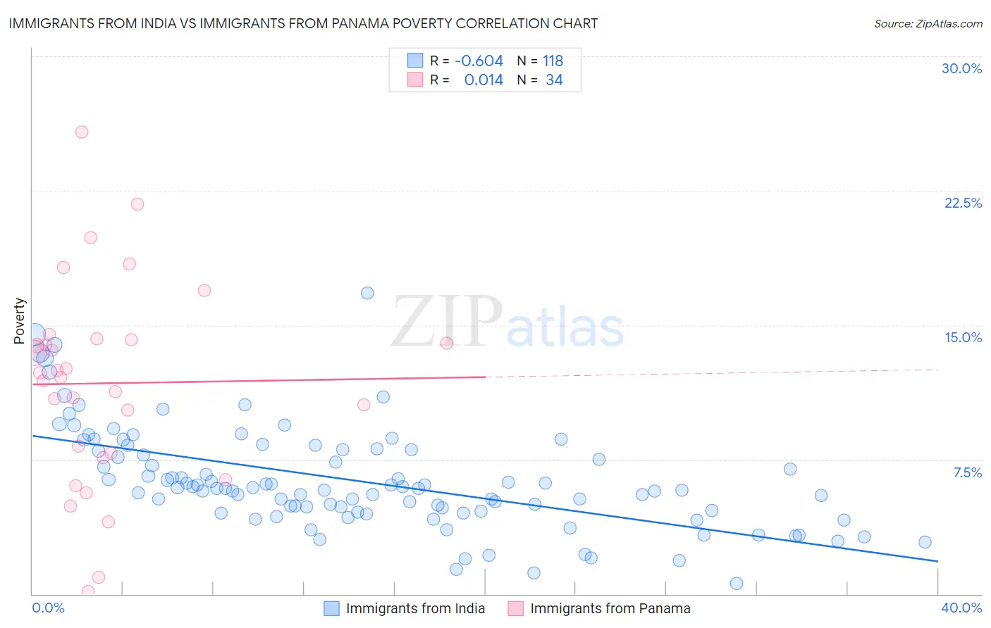 Immigrants from India vs Immigrants from Panama Poverty