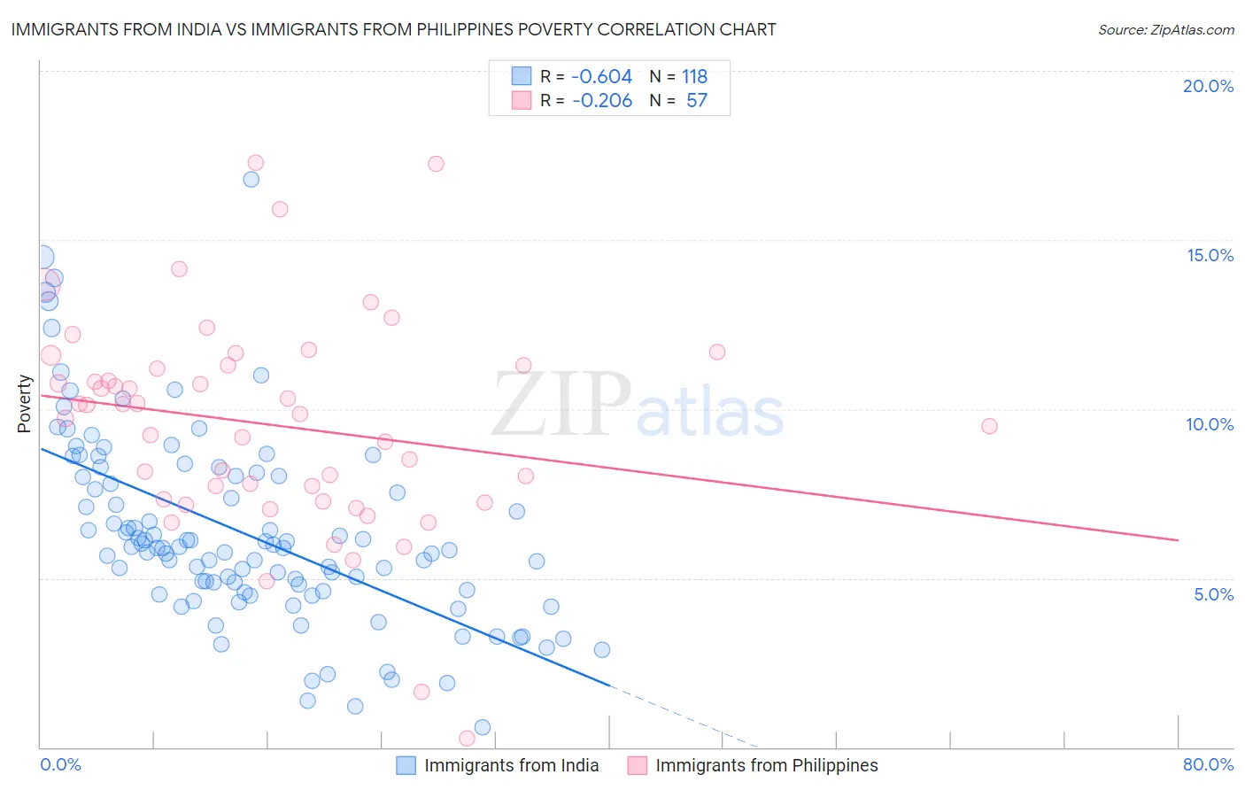 Immigrants from India vs Immigrants from Philippines Poverty