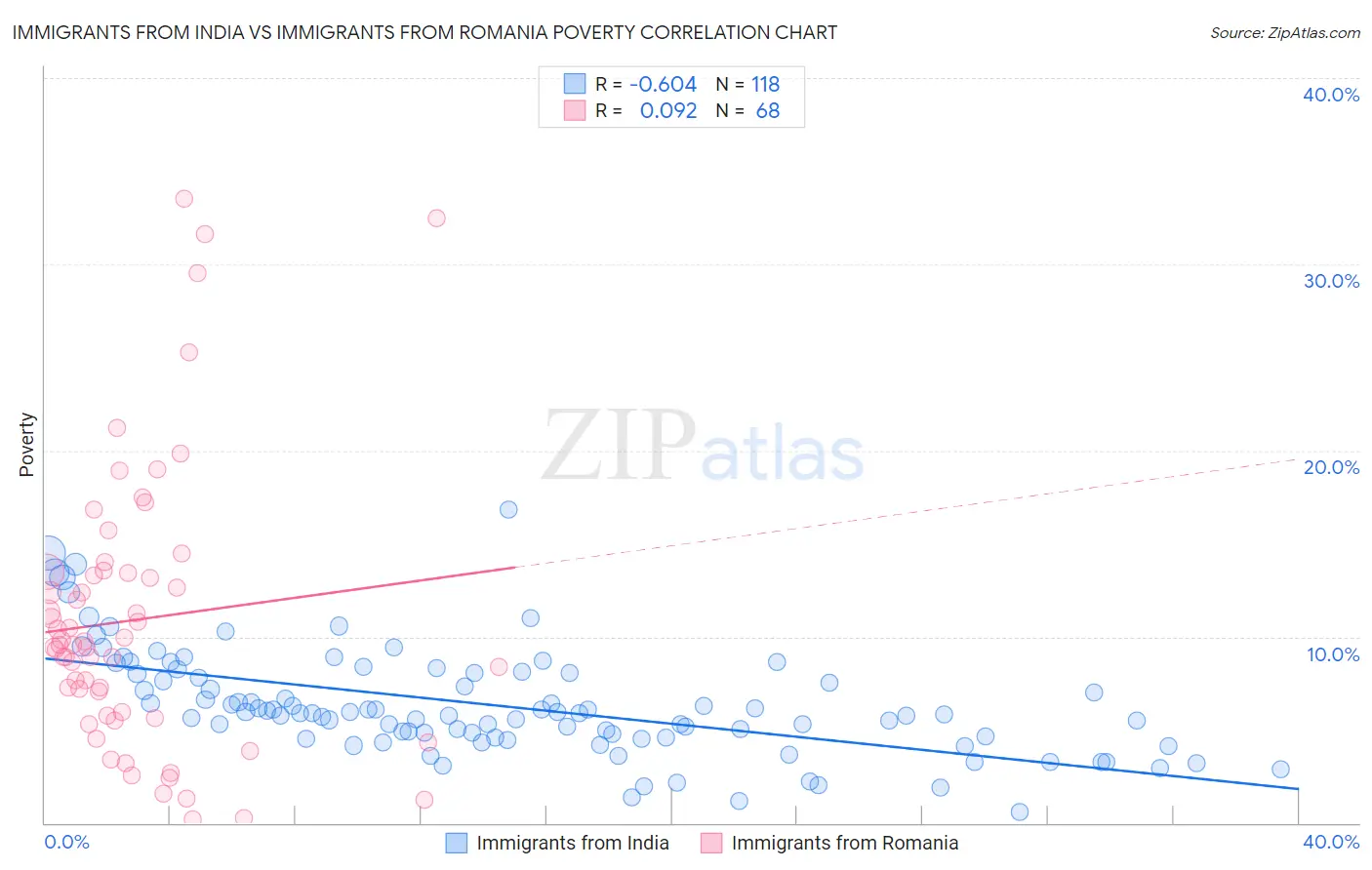 Immigrants from India vs Immigrants from Romania Poverty