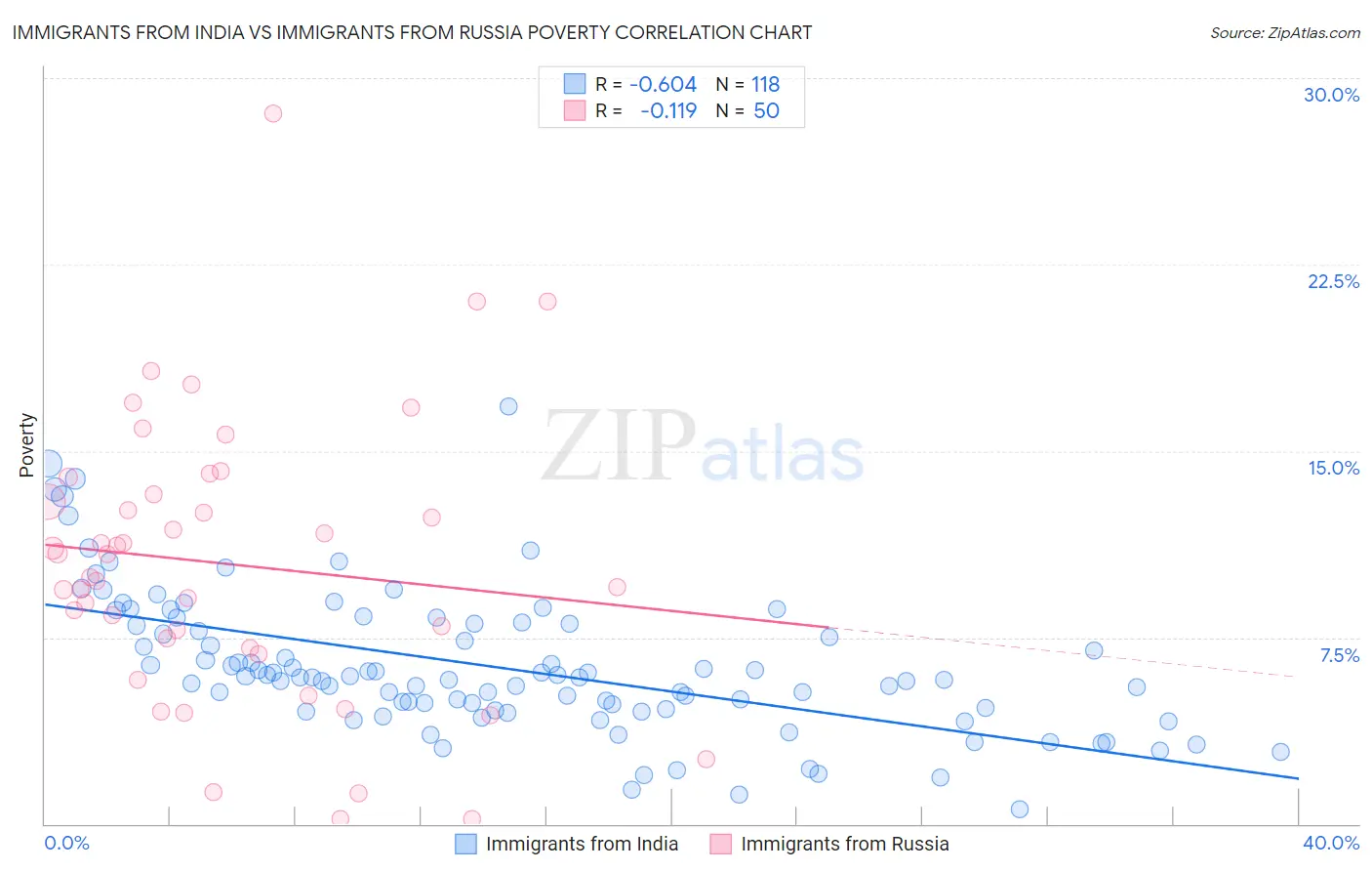 Immigrants from India vs Immigrants from Russia Poverty