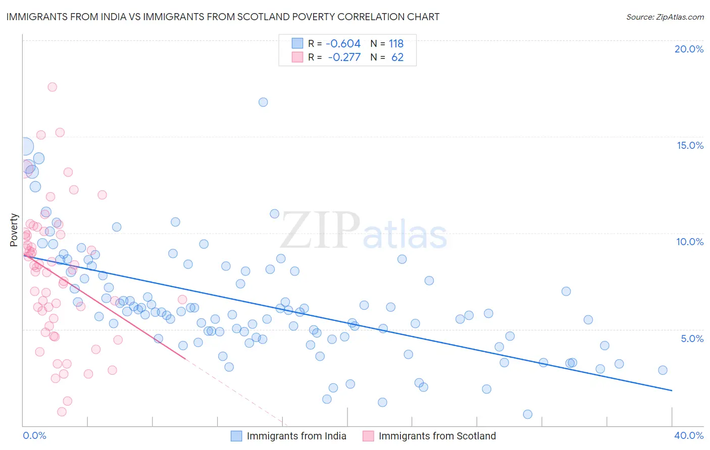 Immigrants from India vs Immigrants from Scotland Poverty