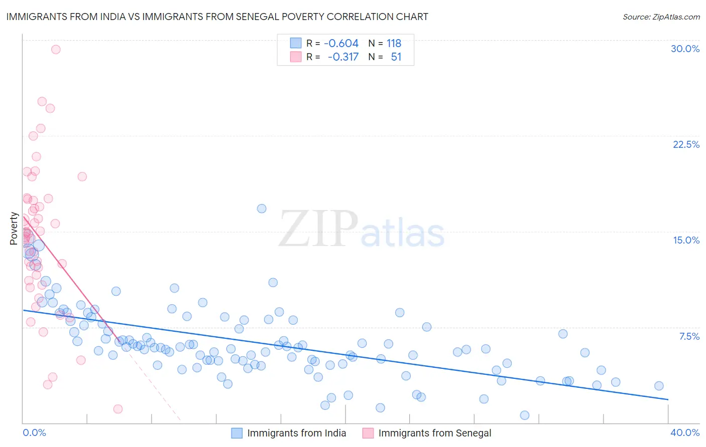Immigrants from India vs Immigrants from Senegal Poverty