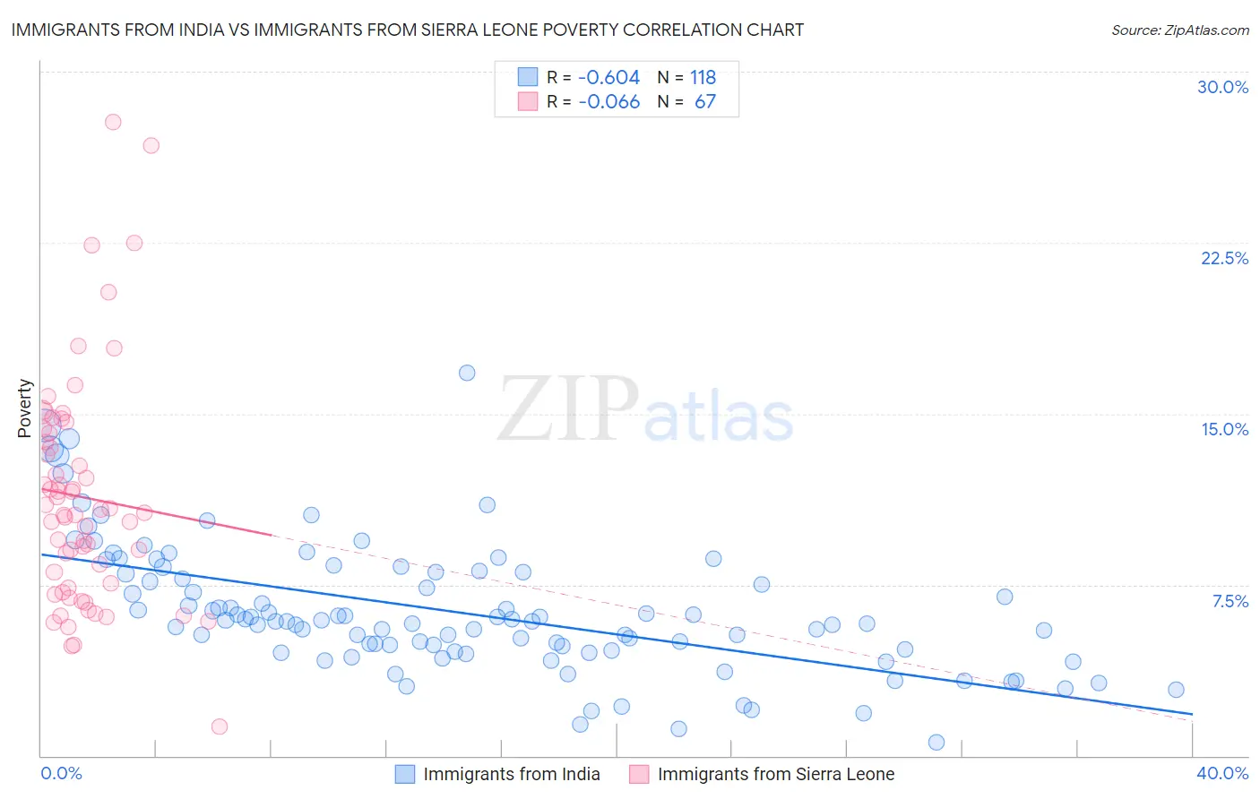Immigrants from India vs Immigrants from Sierra Leone Poverty
