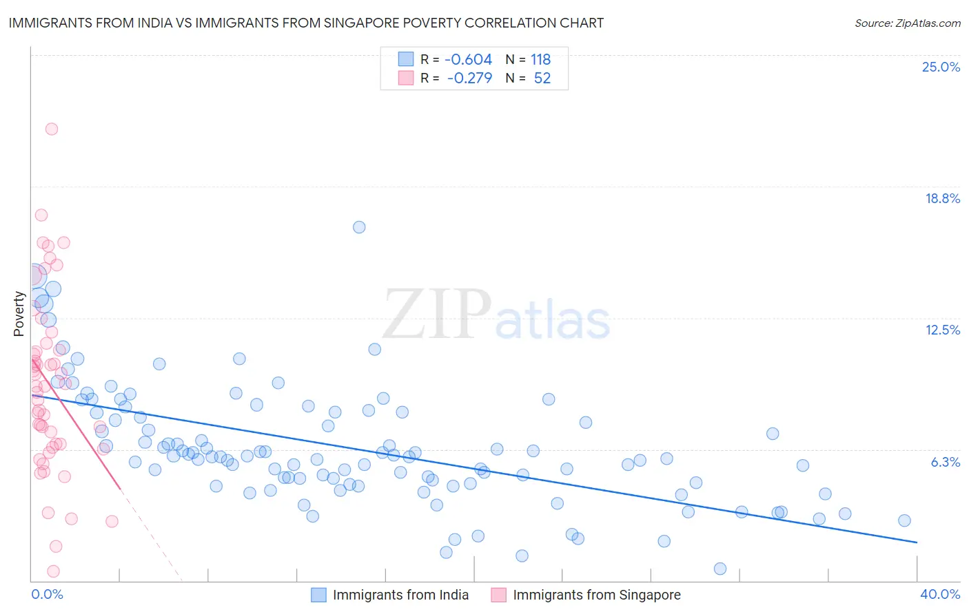 Immigrants from India vs Immigrants from Singapore Poverty