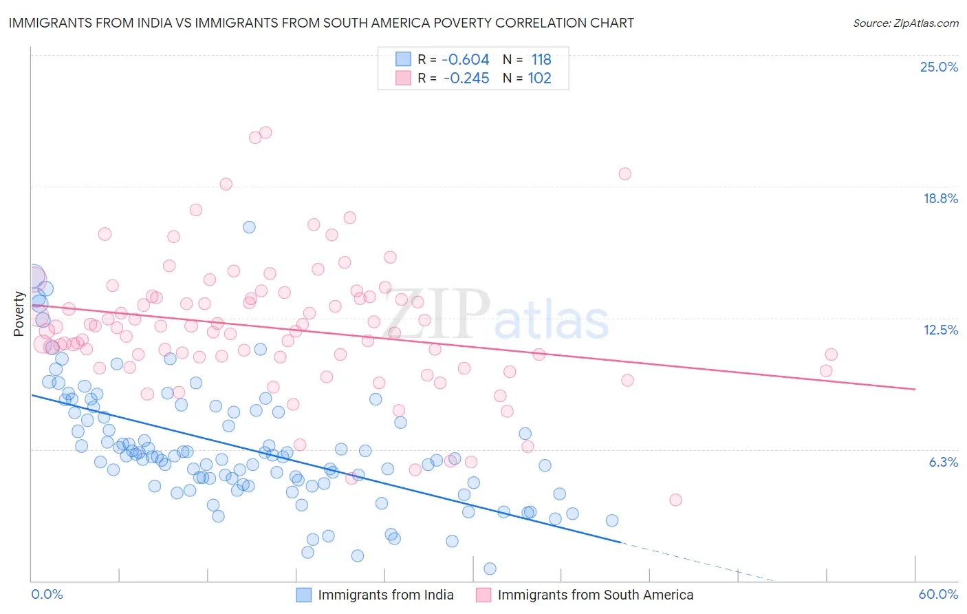 Immigrants from India vs Immigrants from South America Poverty