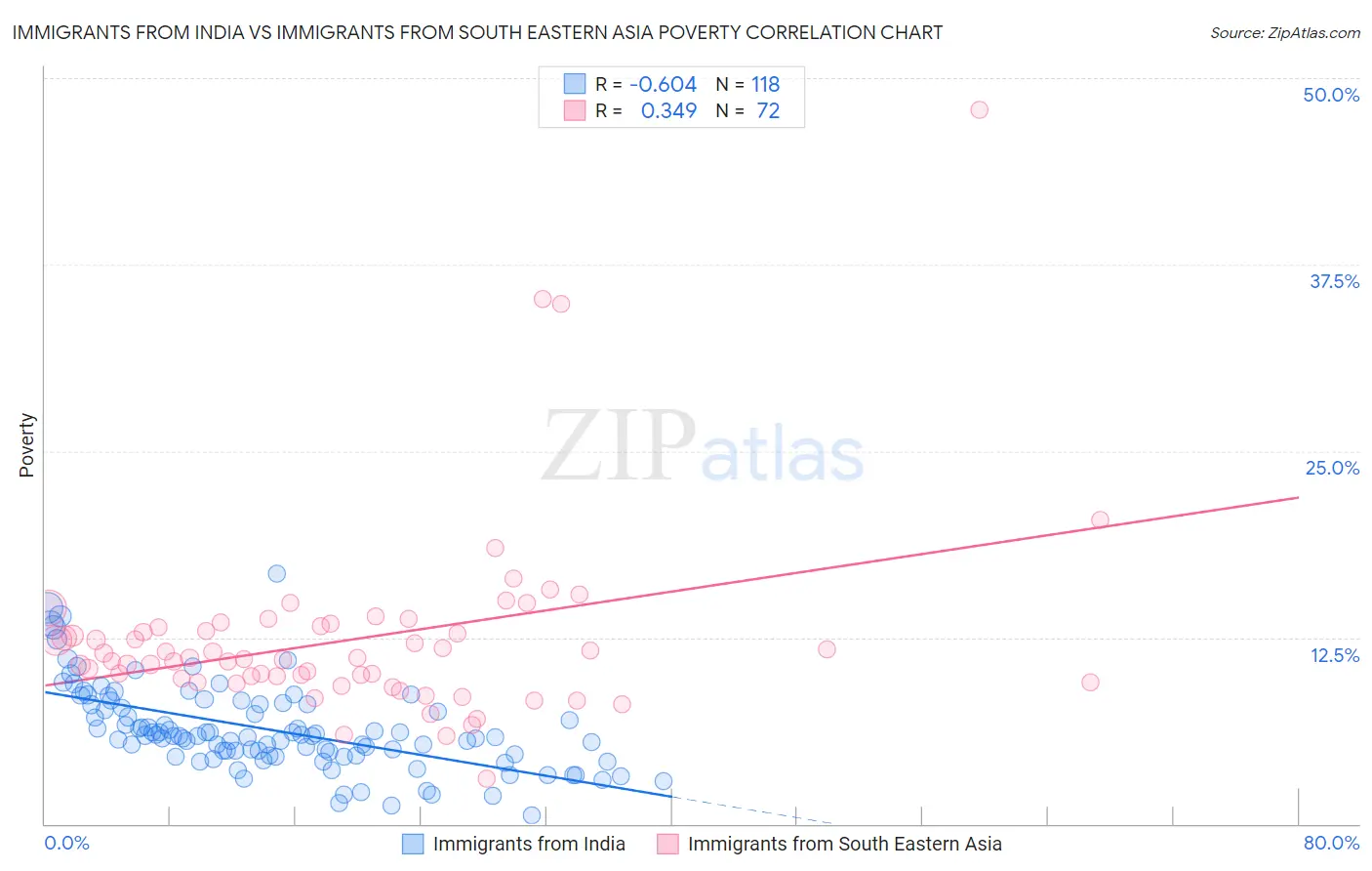 Immigrants from India vs Immigrants from South Eastern Asia Poverty