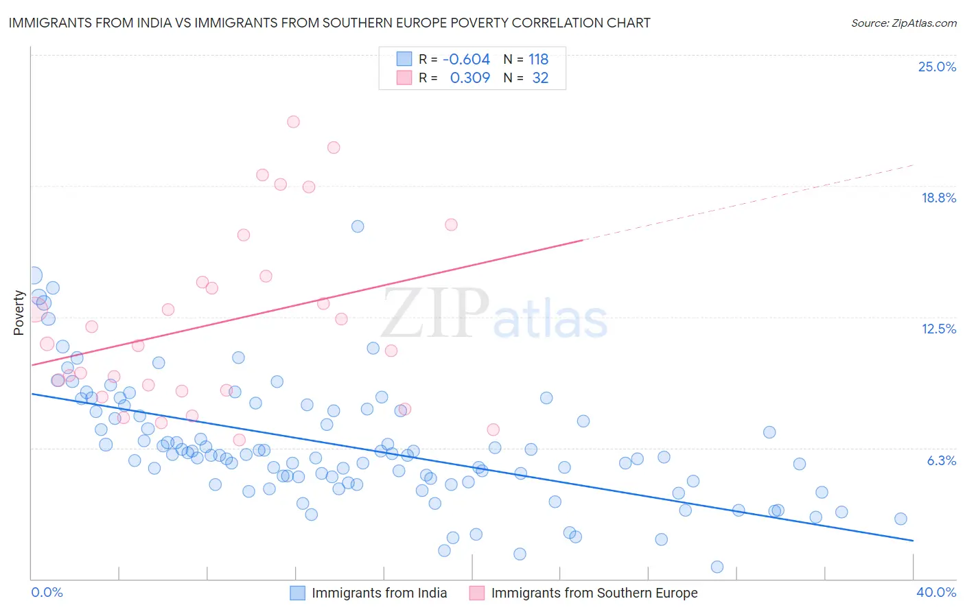 Immigrants from India vs Immigrants from Southern Europe Poverty