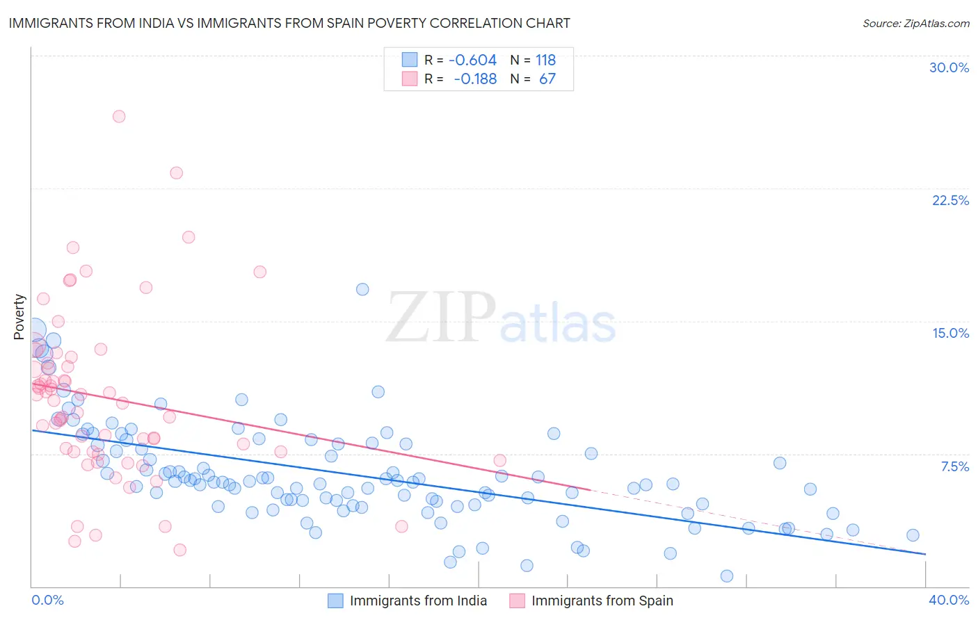 Immigrants from India vs Immigrants from Spain Poverty