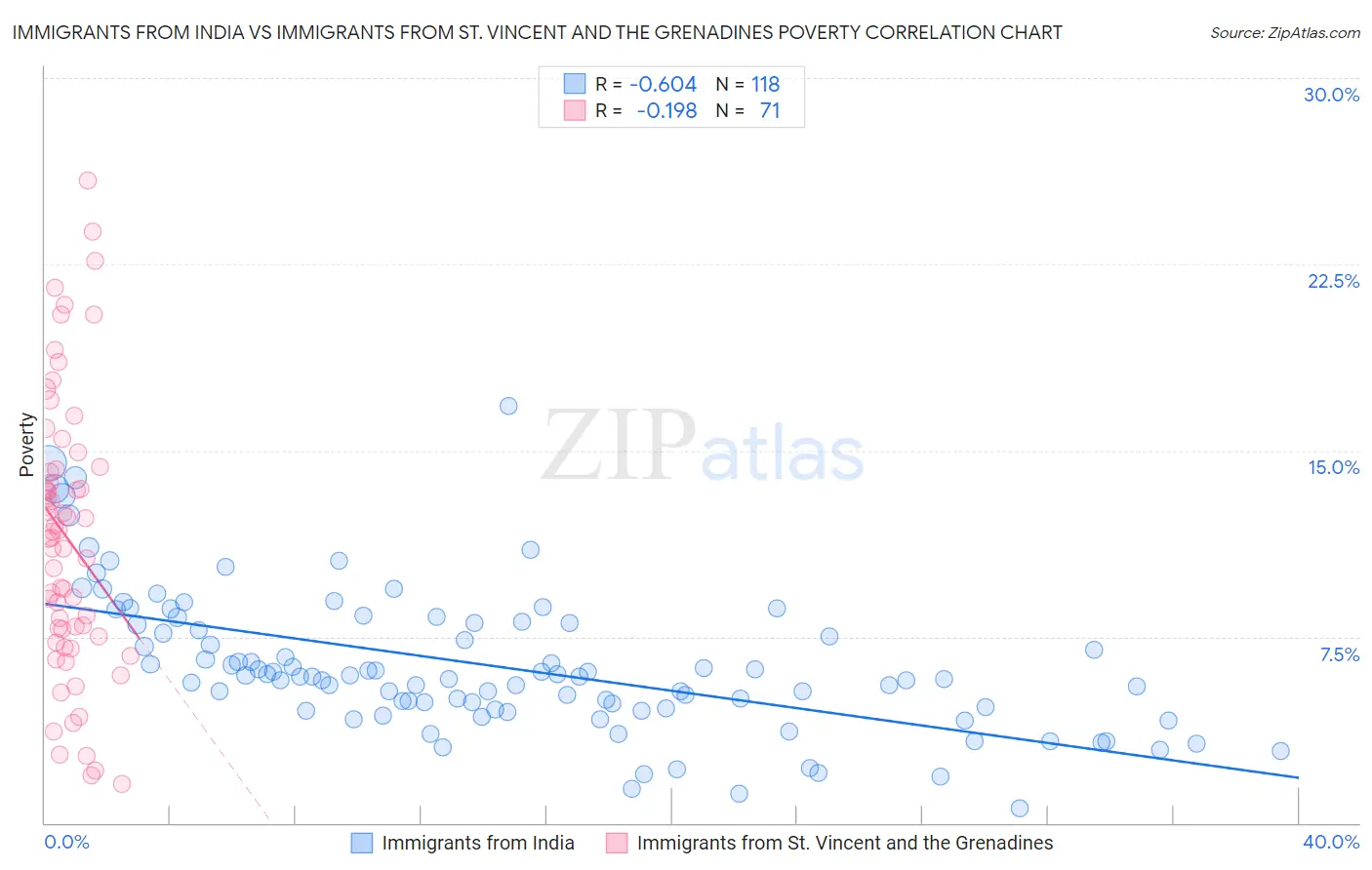 Immigrants from India vs Immigrants from St. Vincent and the Grenadines Poverty