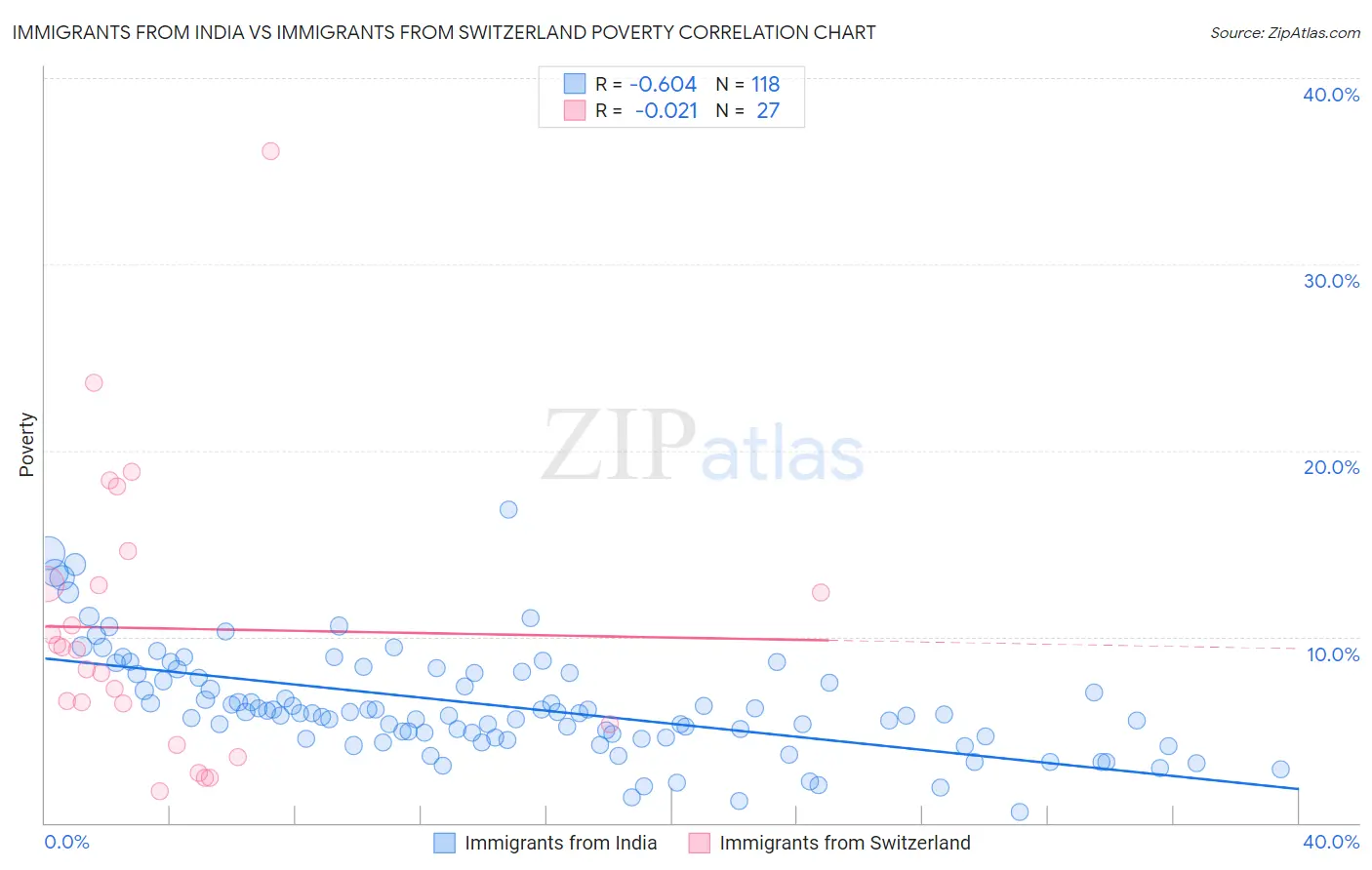 Immigrants from India vs Immigrants from Switzerland Poverty