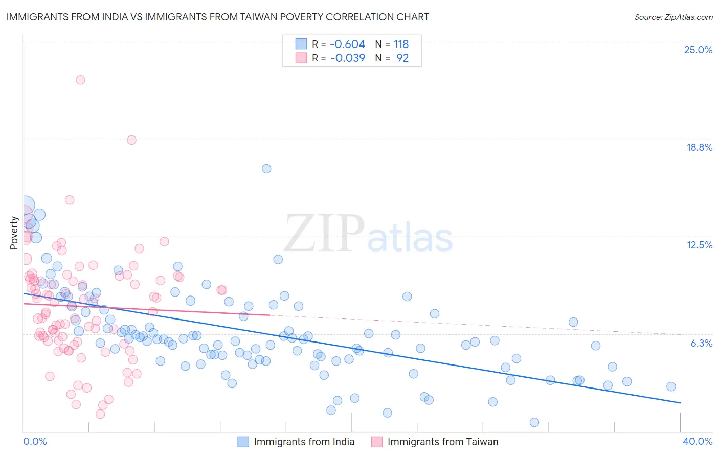 Immigrants from India vs Immigrants from Taiwan Poverty