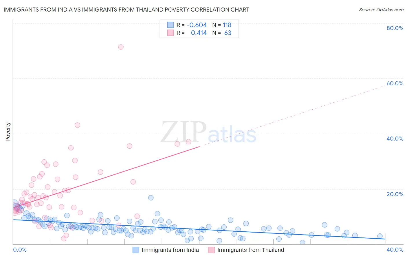 Immigrants from India vs Immigrants from Thailand Poverty
